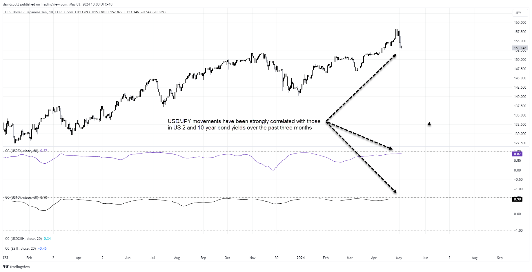 jpy correlations may 3