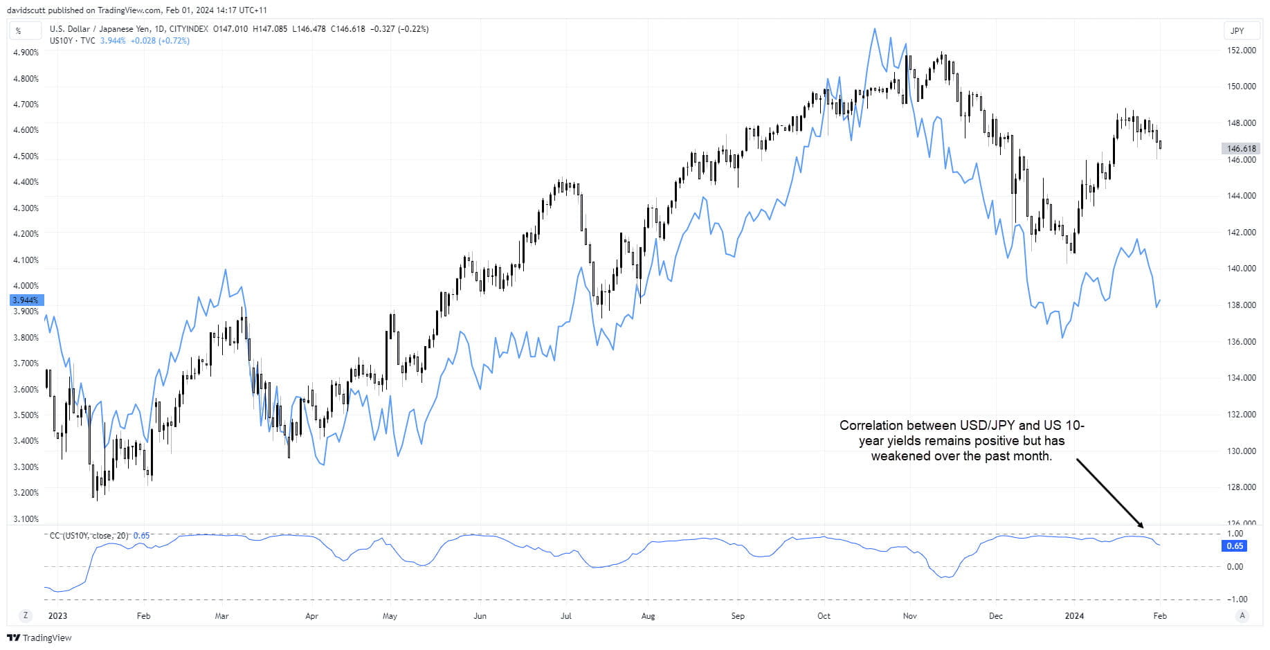 JPY US1s correlation Feb 1