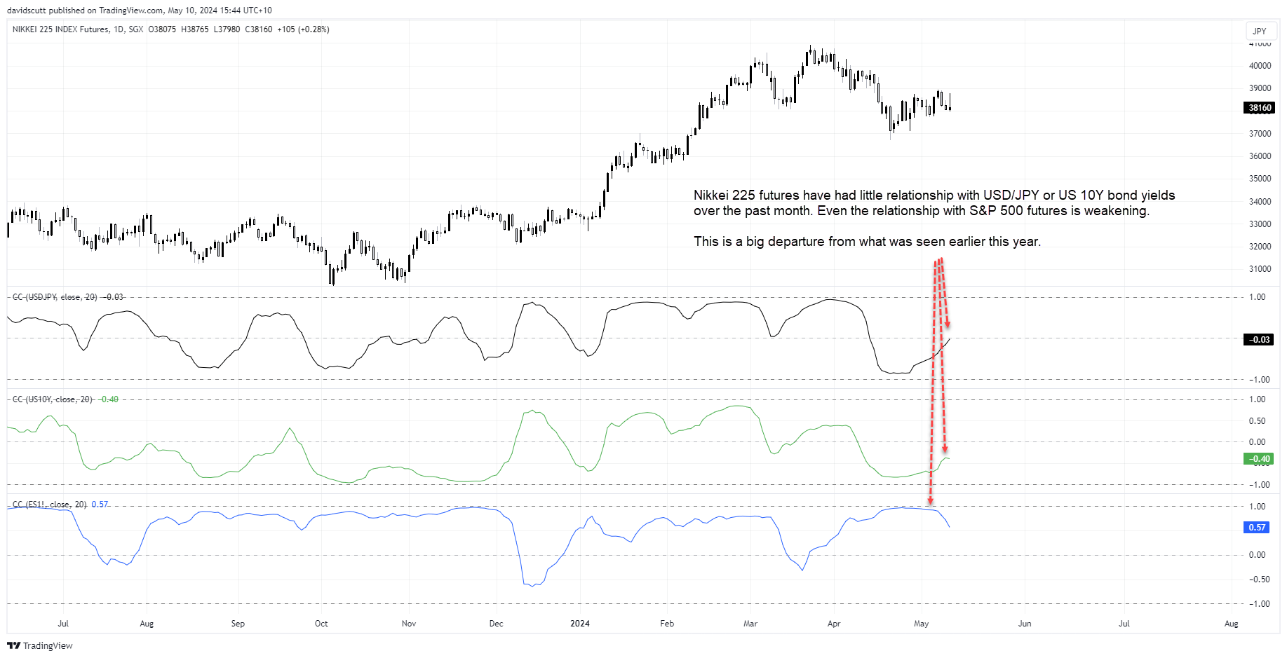 nikkei correlations