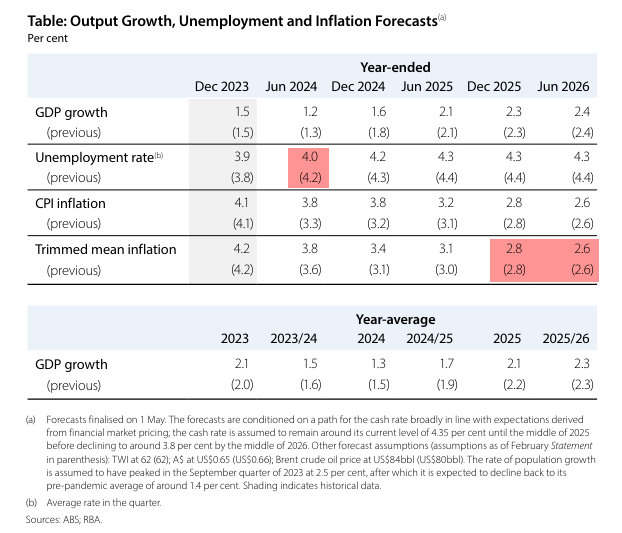 rba forecasts may 2024