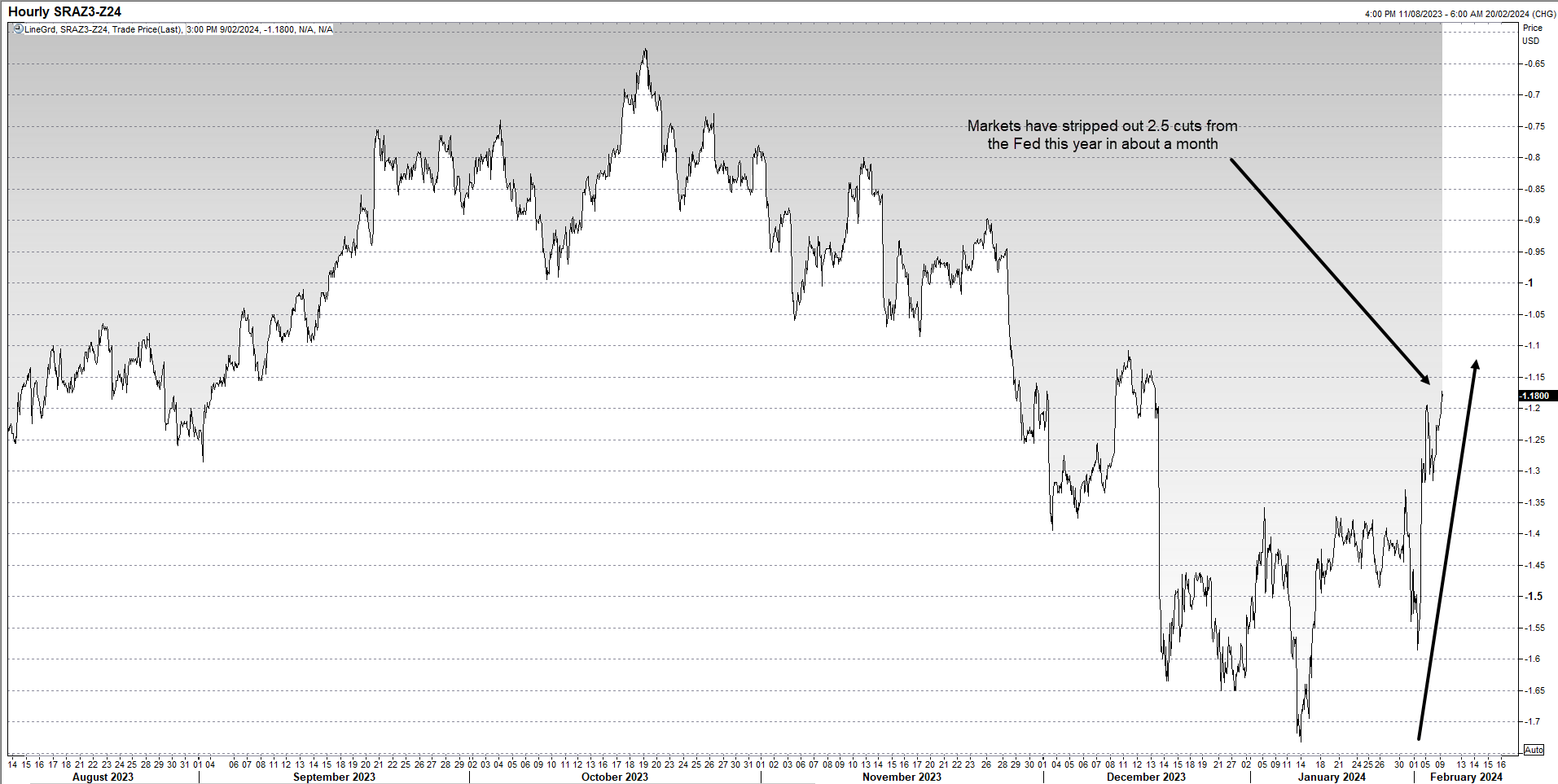 SOFR curve Feb 12