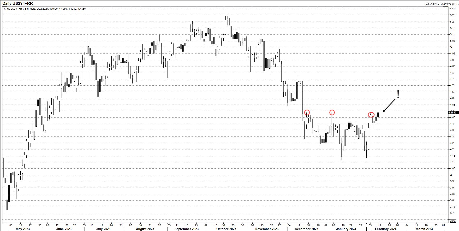 US2s Feb 12