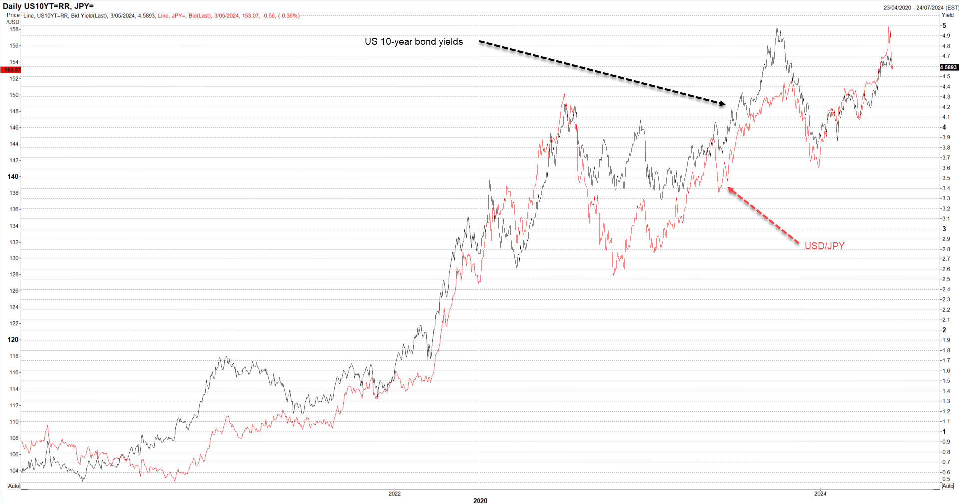 usd 10y jp may 3