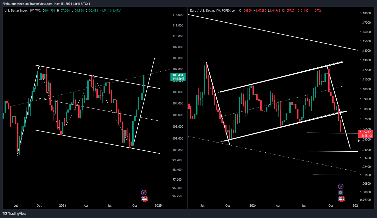 EURUSD Forecast: DXY_2024-11-15_13-41-17