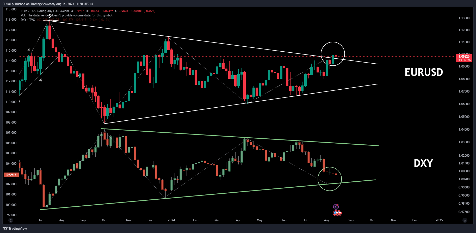 EURUSD, DXY Analysis: EURUSD_2024-08-16_11-20-33