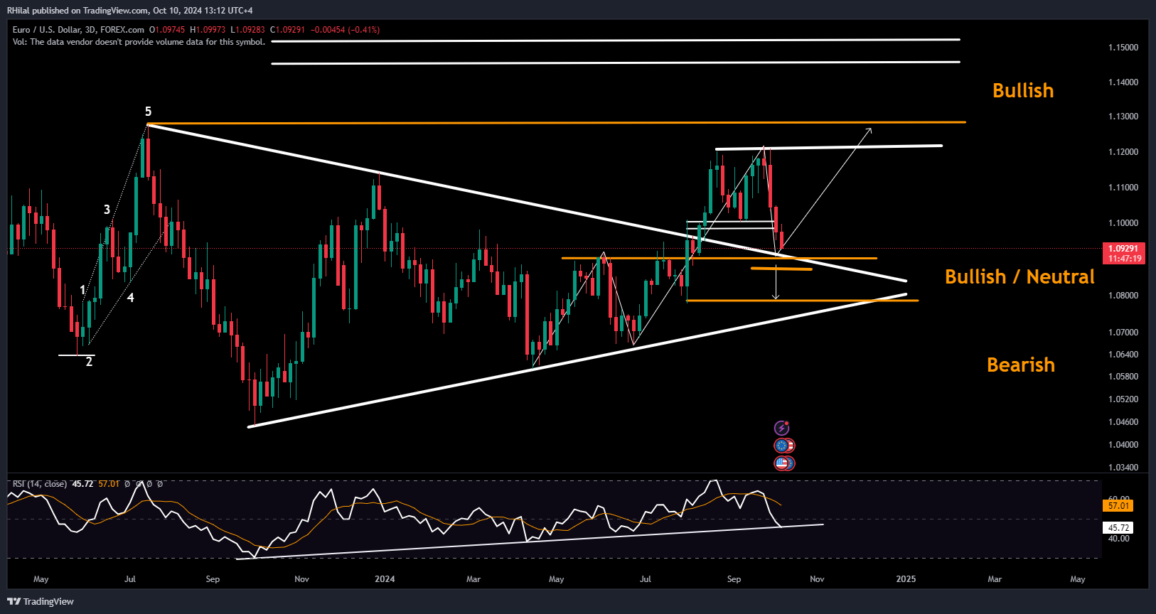 EURUSD, DXY: EURUSD_2024-10-10_13-12-41