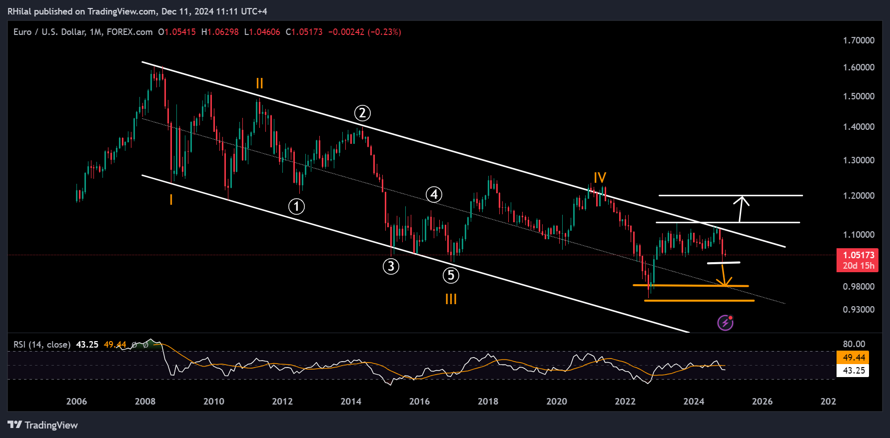 EURUSD, DXY Forecast: EURUSD_2024-12-11_11-11-48