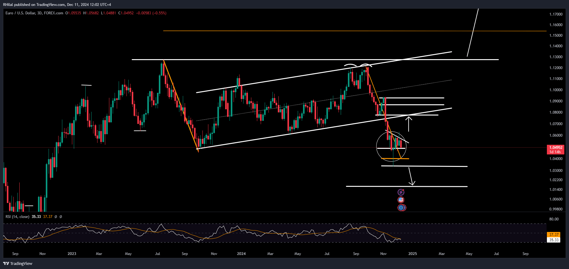 EURUSD, DXY Forecast: EURUSD_2024-12-11_12-02-15