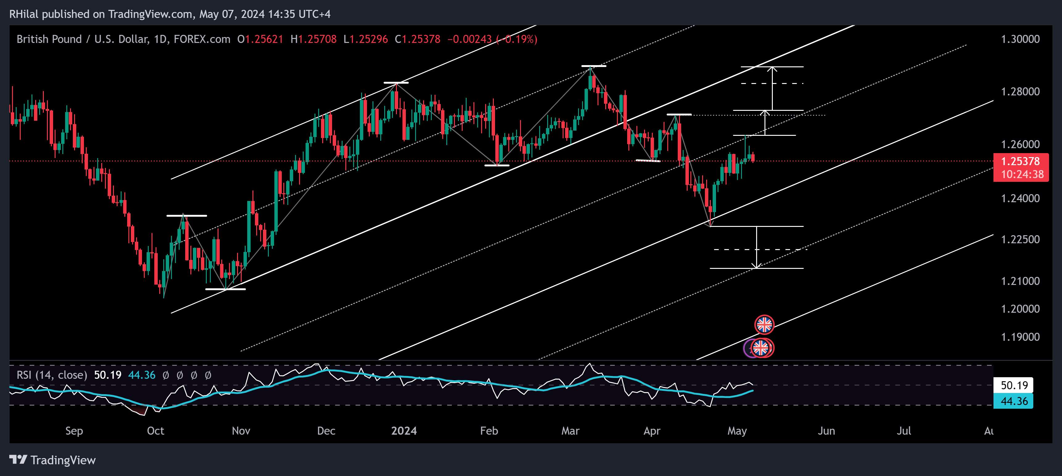 GBPUSD Analysis Daily Time frame