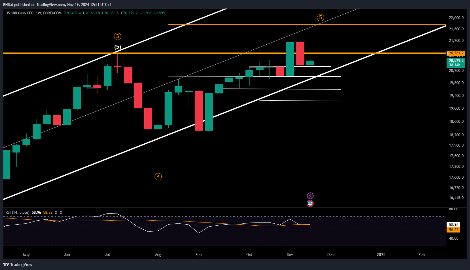 Nasdaq Forecast: NAS100_2024-11-19_12-51-49