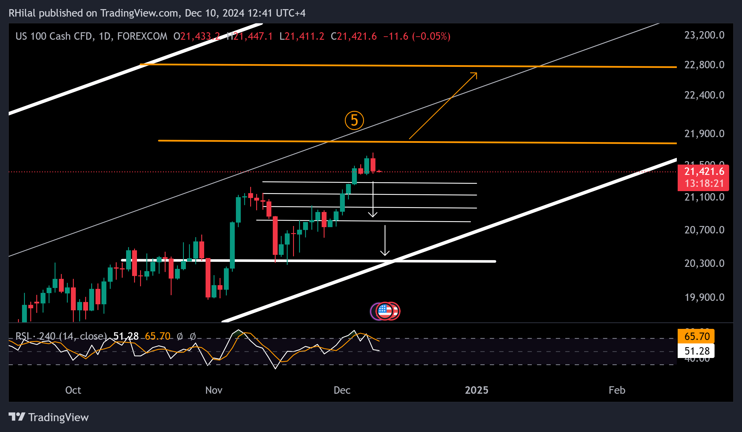 Nasdaq Analysis: NAS100_2024-12-10_12-41-39