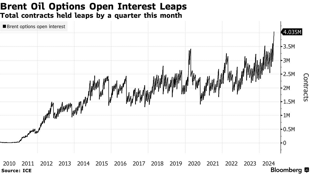 Crude Oil Analysis: open interest on brent