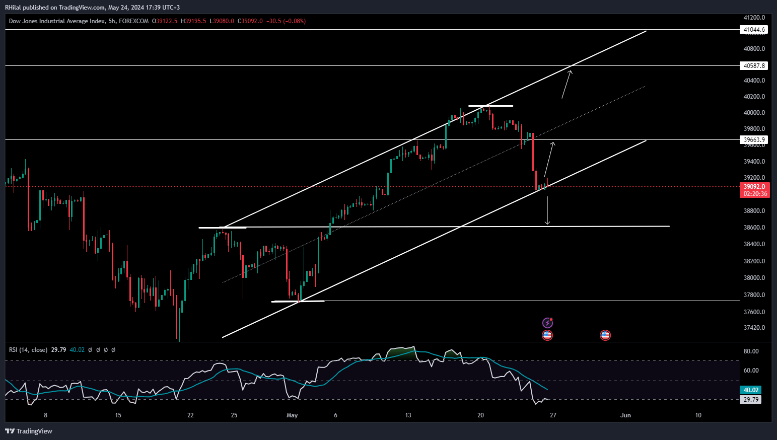 Dow Jones Forecast US30_2024-05-24_18-39-25