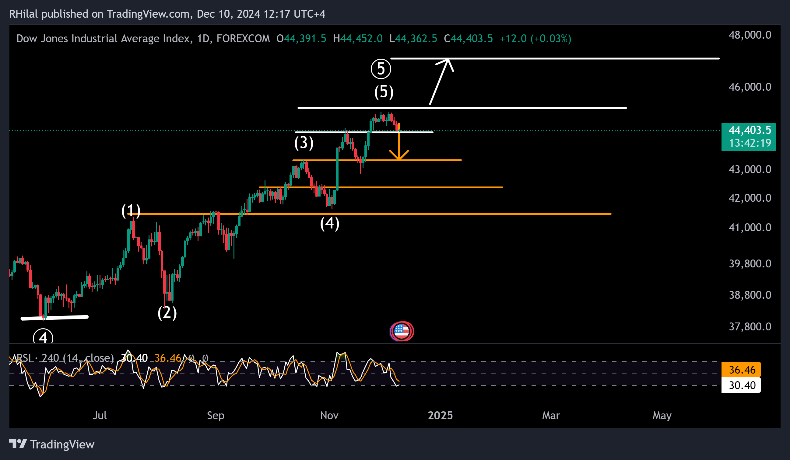 Dow Analysis: US30_2024-12-10_12-17-42