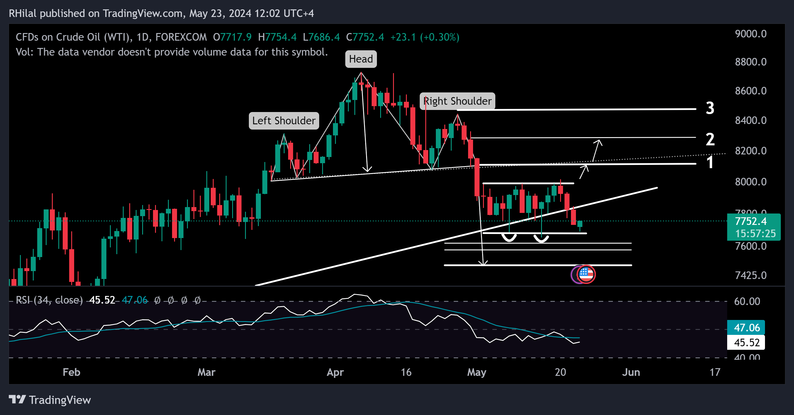 Crude Oil USOIL_202