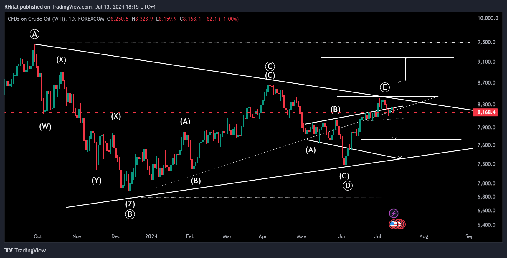 Crude Oil Analysis: USOIL_2024-07-13_18-15-50