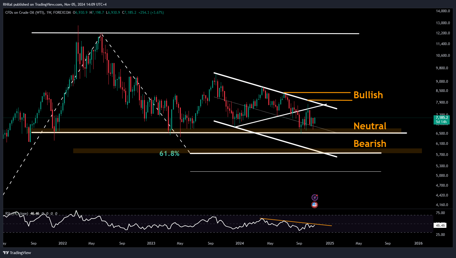 Crude Oil Outlook: USOIL_2024-11-05_14-09-19