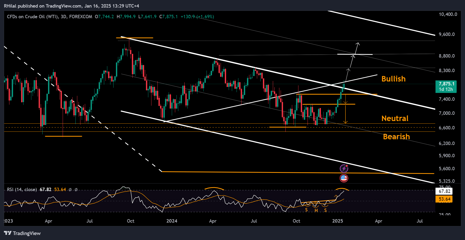 Crude Oil Forecast: USOIL_2025-01-16_13-29-04