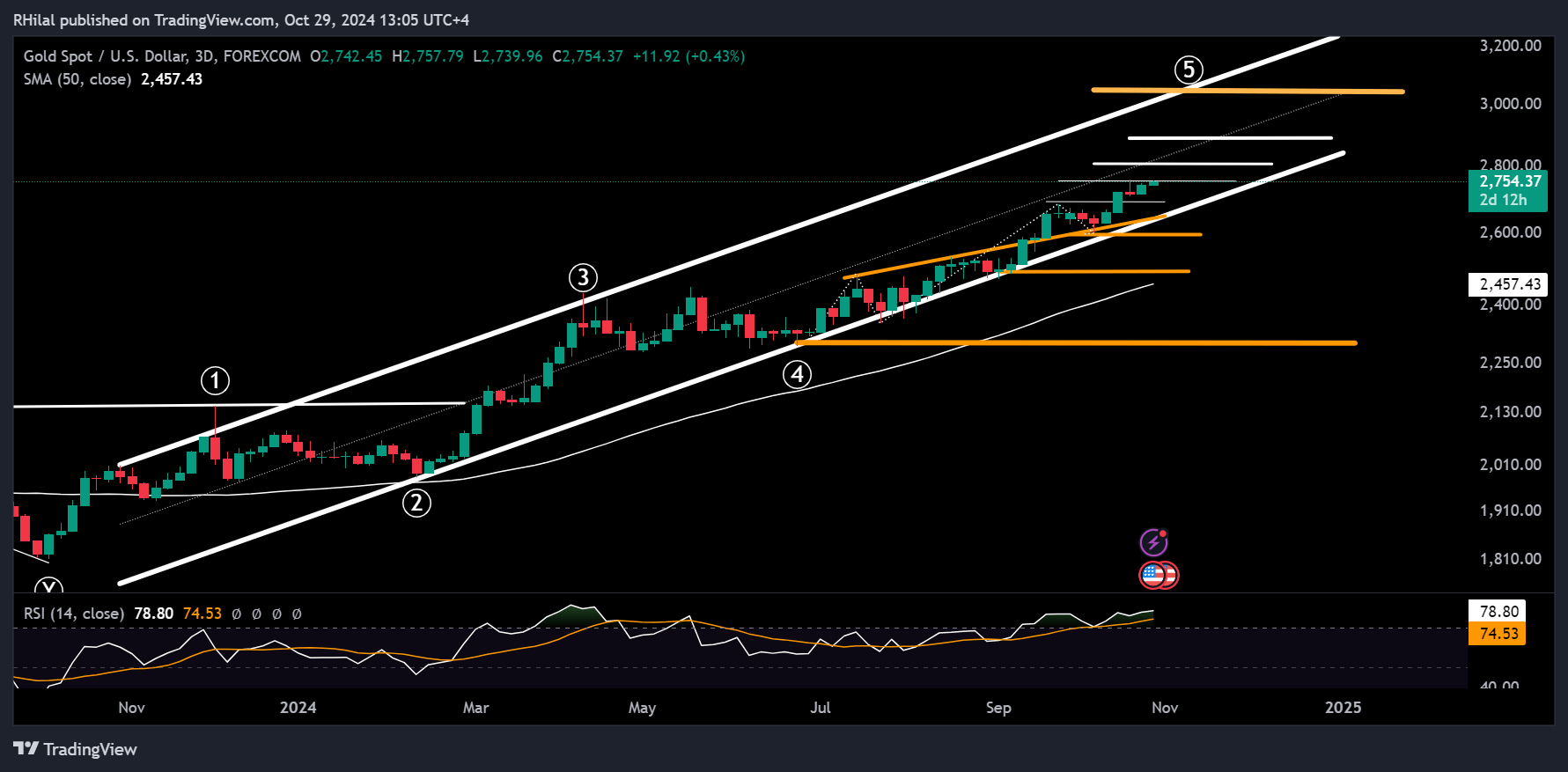 Gold Outlook: XAUUSD_2024-10-29_13-05-49