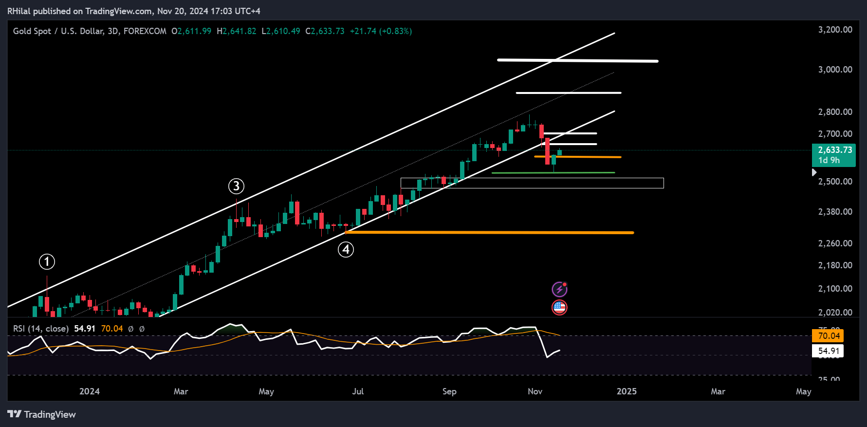 EURUSD, Gold Analysis: XAUUSD_2024-11-20_17-03-31