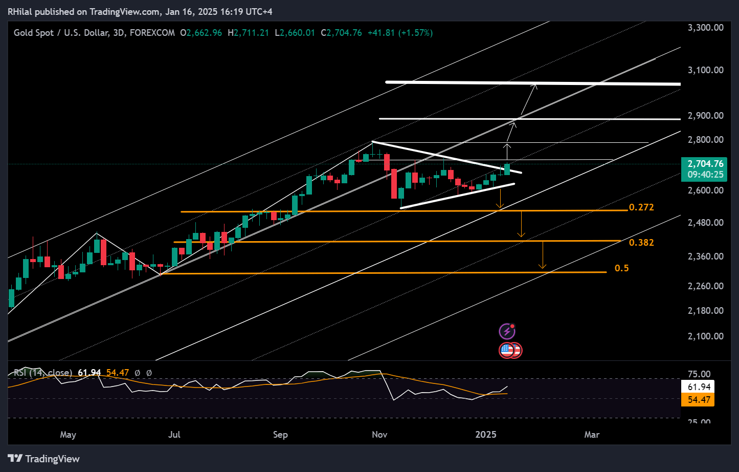 Gold, Silver Forecast 