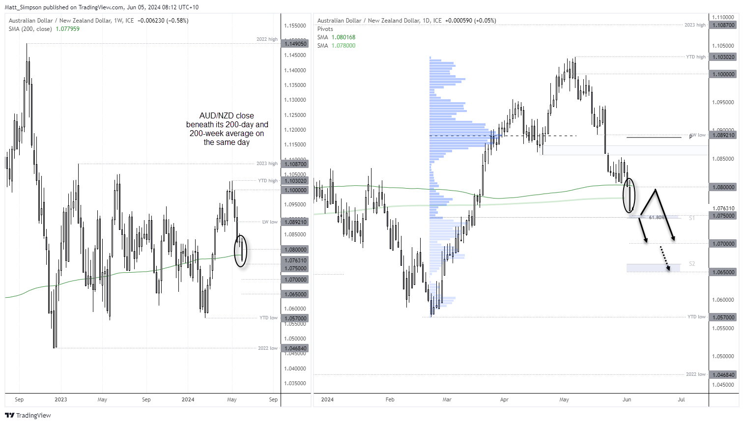 20240605audnzd