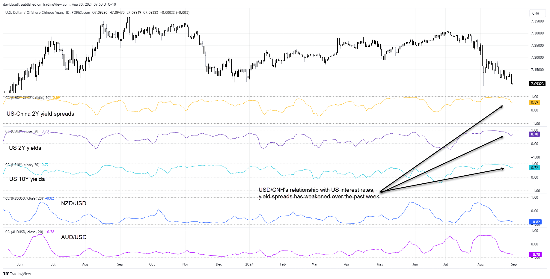 CNH correlations Aug 30 2024