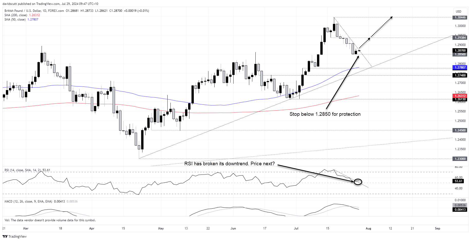 gbp july 29 2024