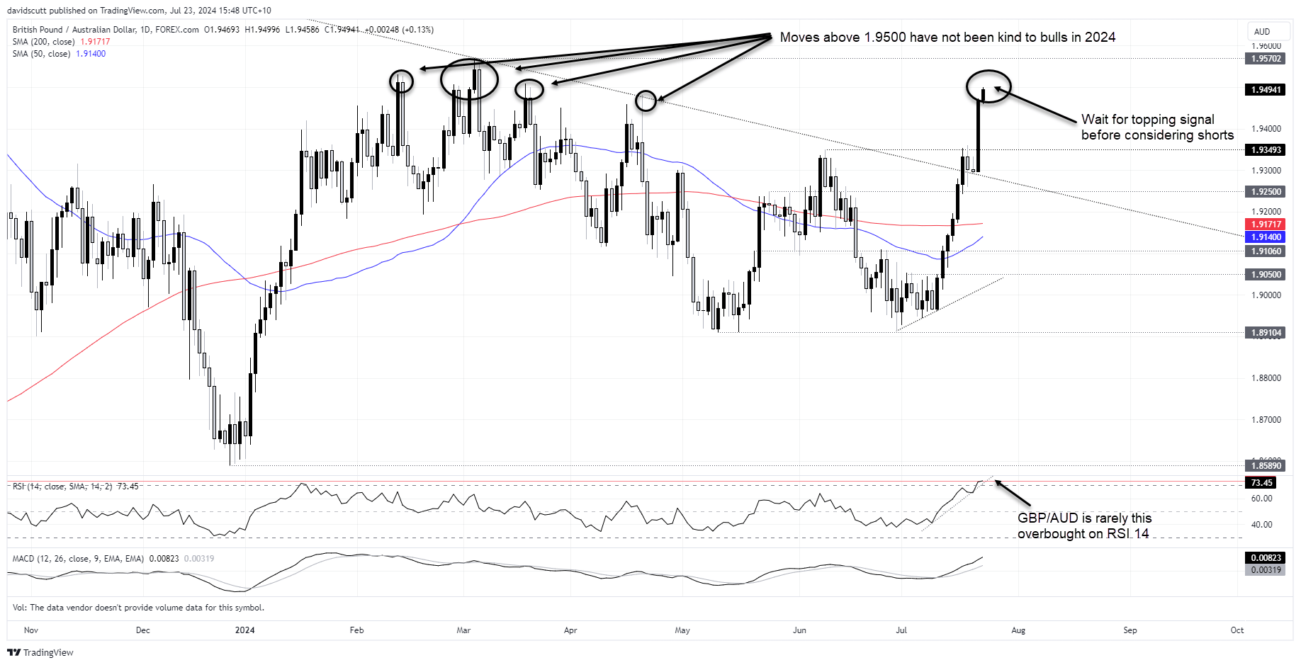 gbpaud july 23 2024