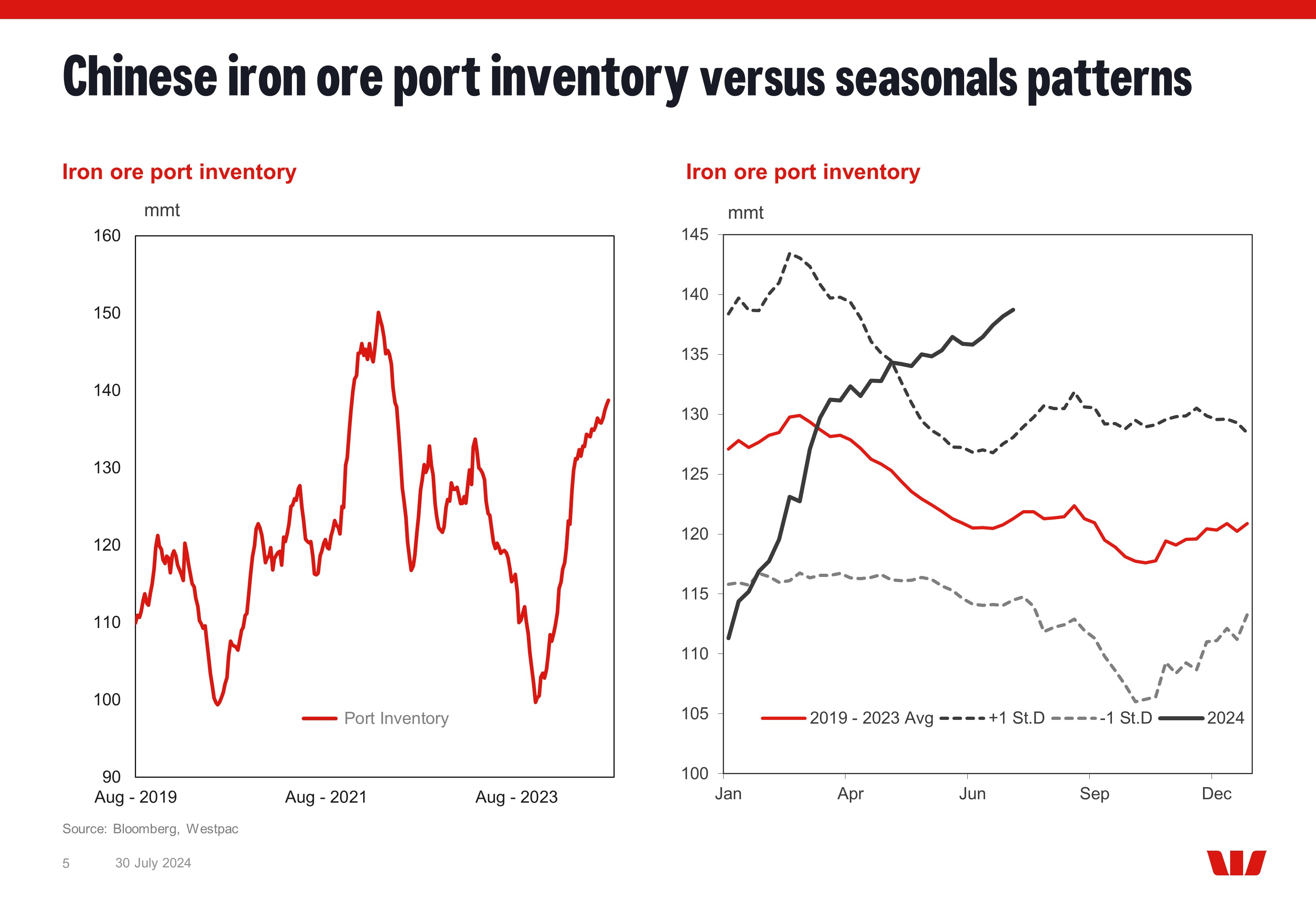 iron ore inventories