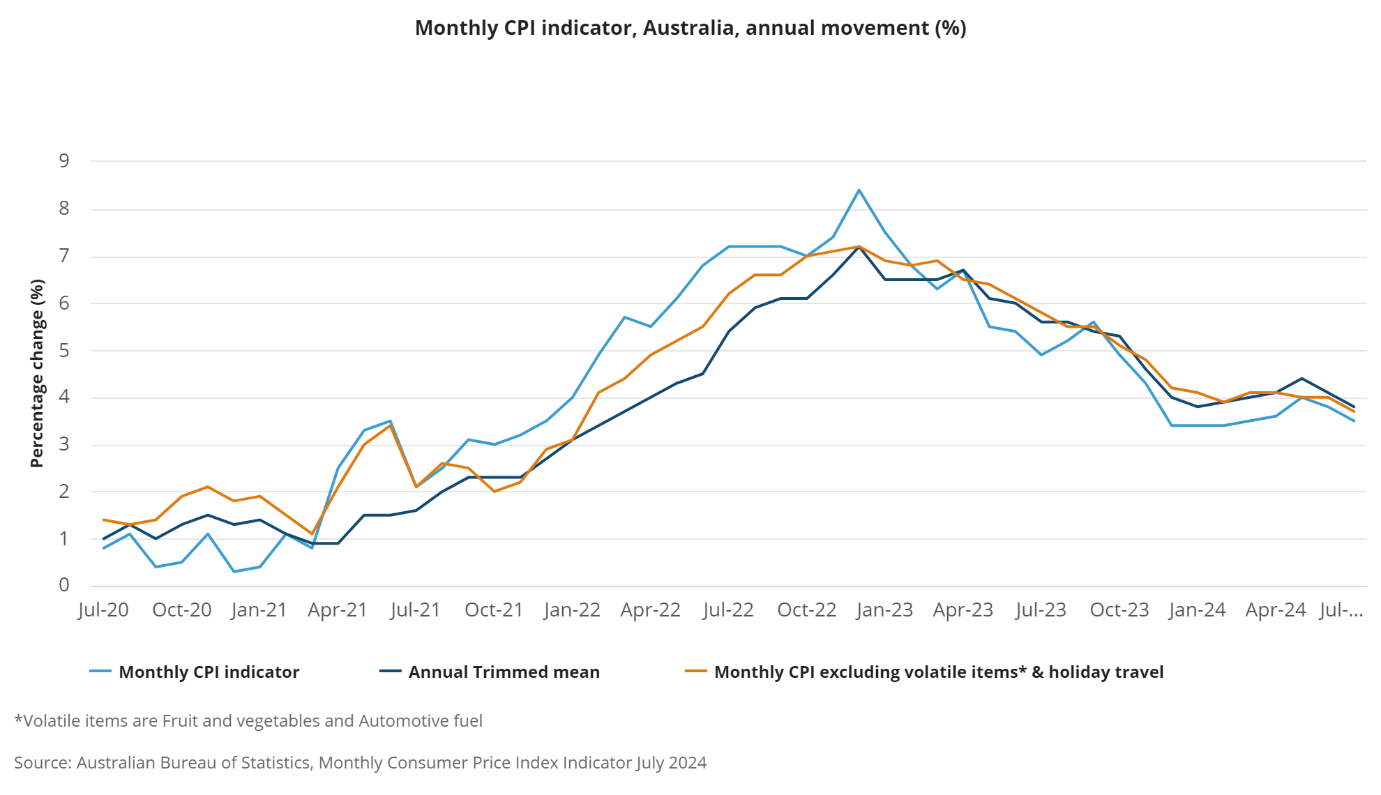 Monthly CPI indicator Australia annual movement  3