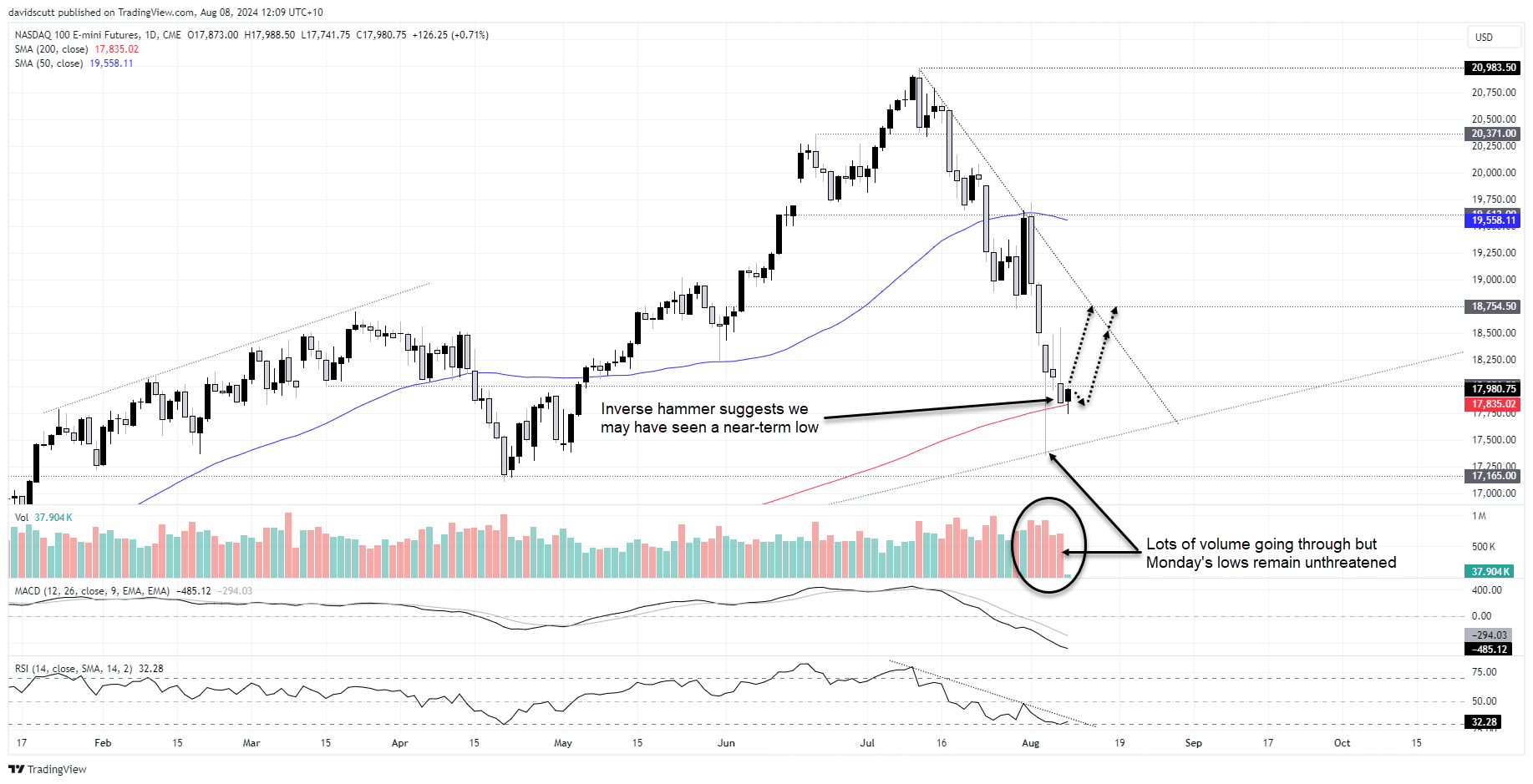 nasdaq 100 aug 8 2024