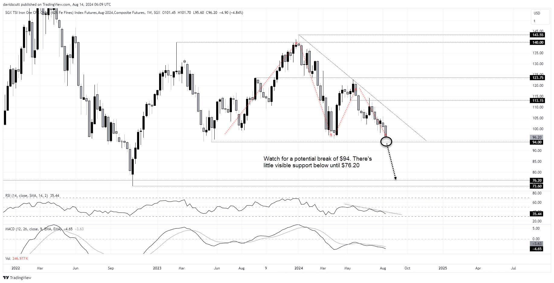 sgx iron ore aug 14 2024