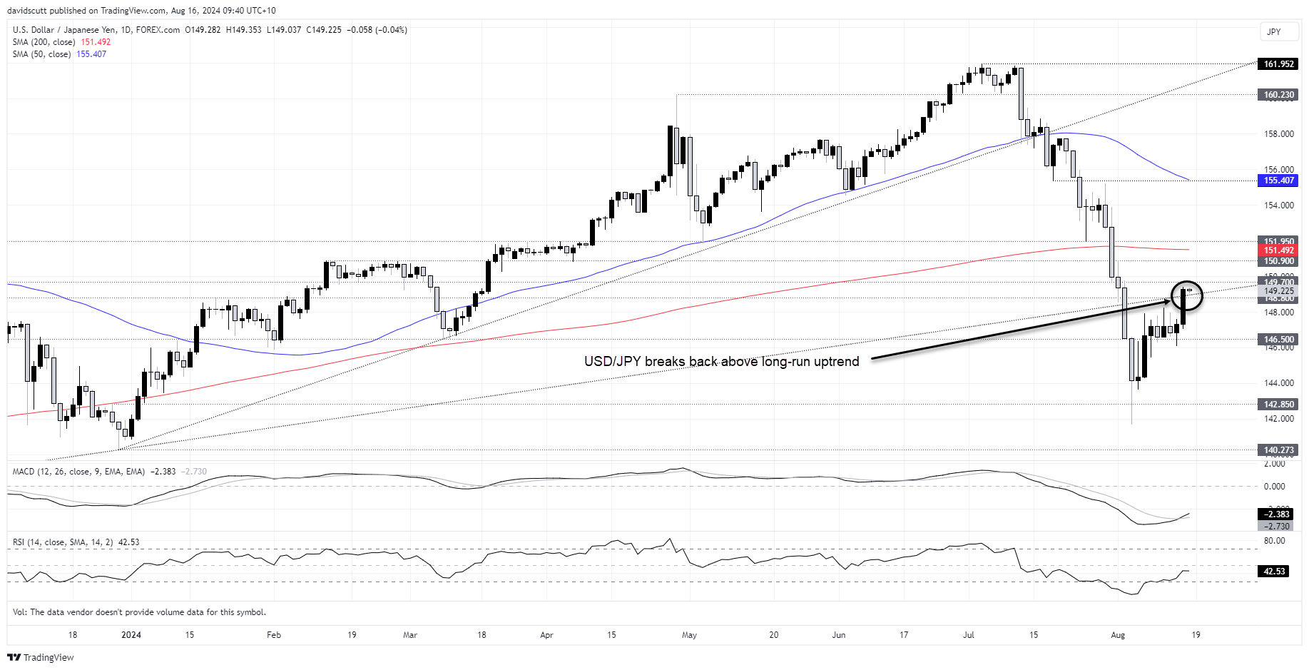 usdjpy aug 16 2024