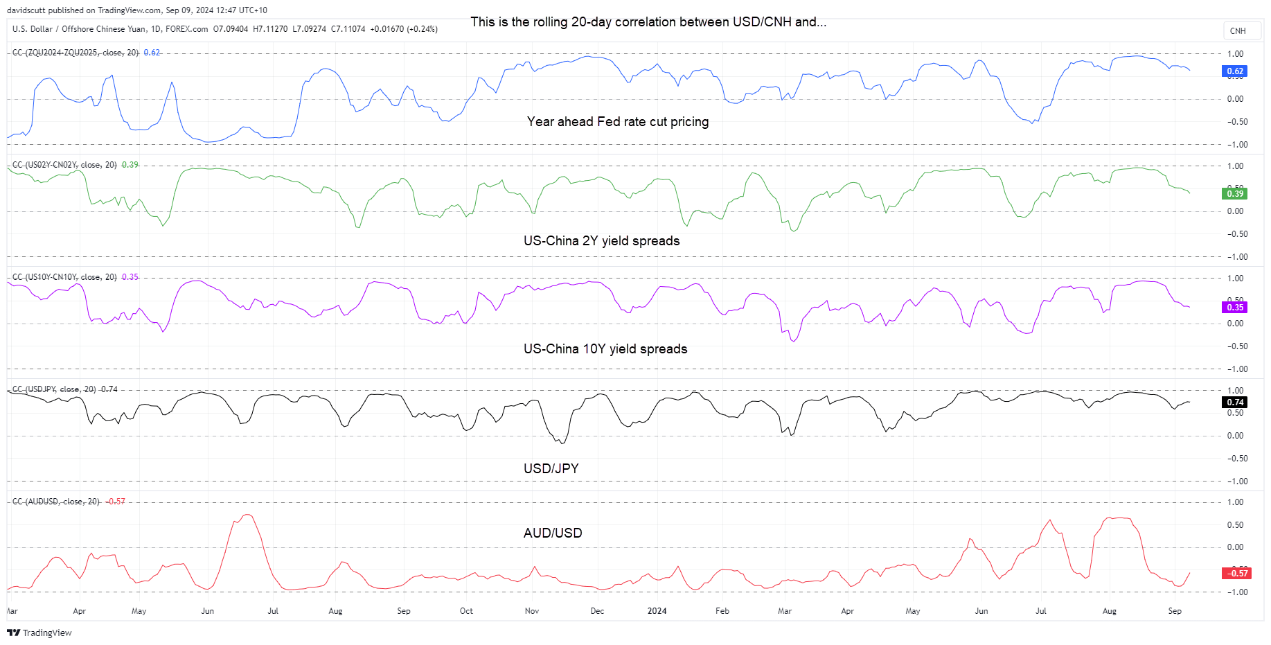 CNH correlations Sep 9 2024