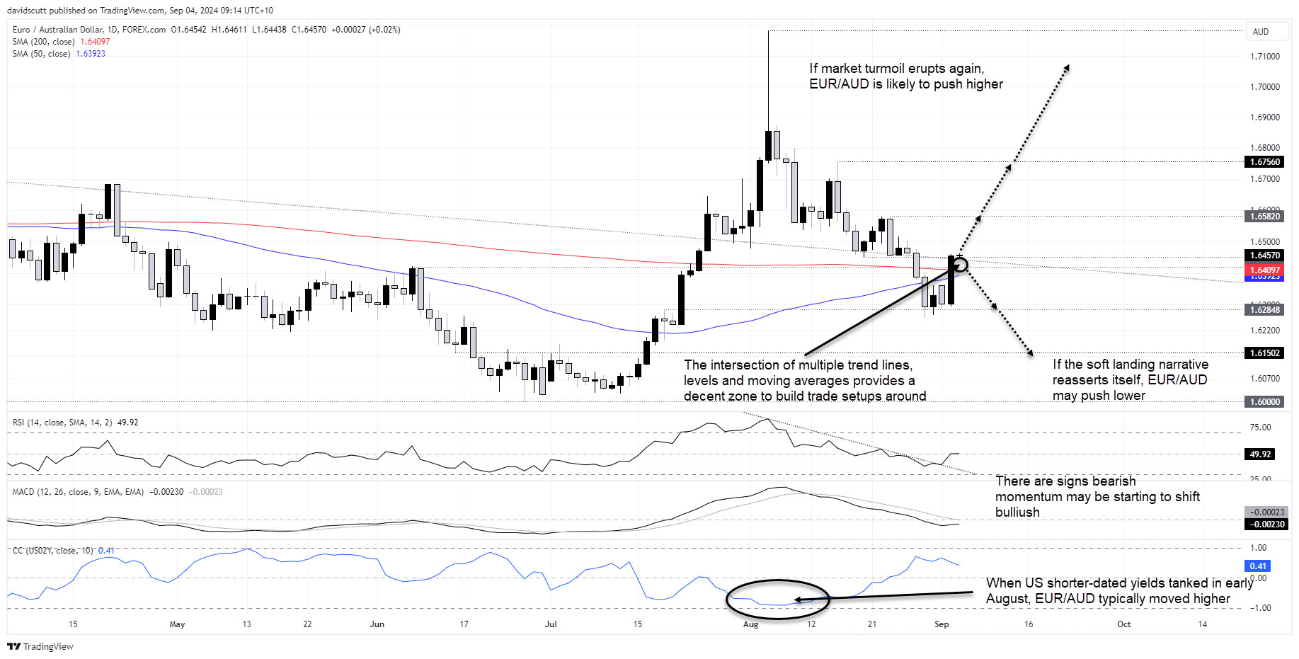 EURAUD Sep 4 2024