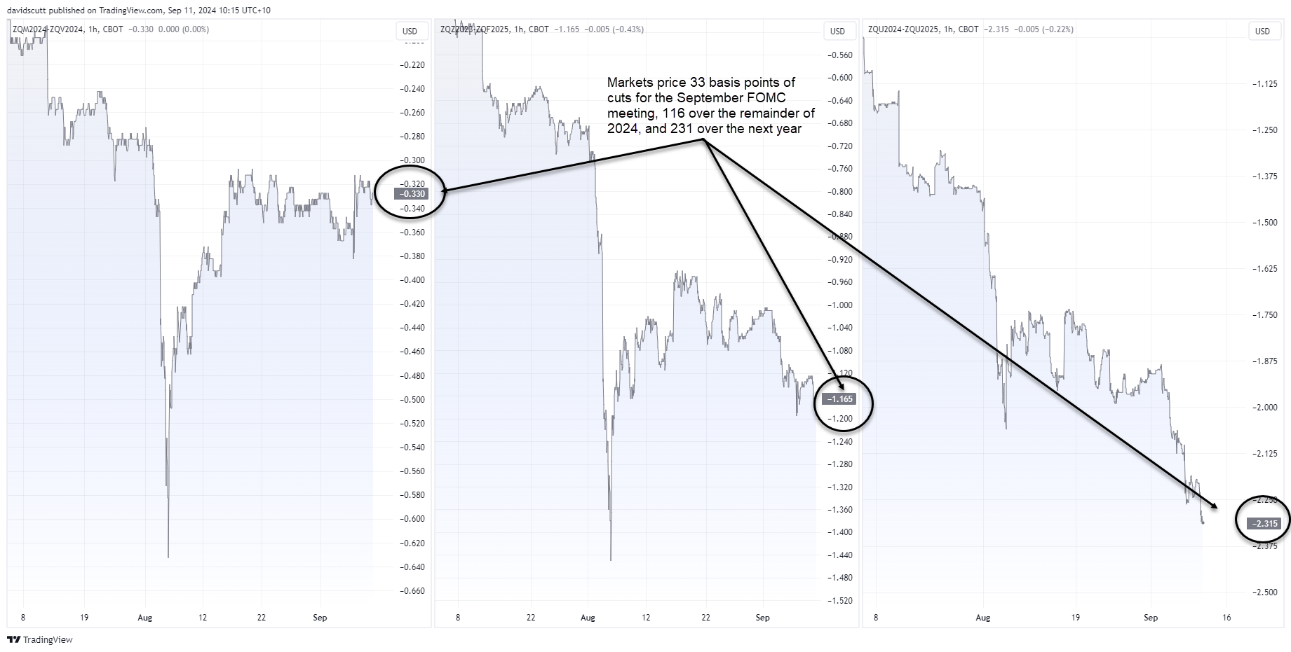 Fed funds pricing Sep 11 2024