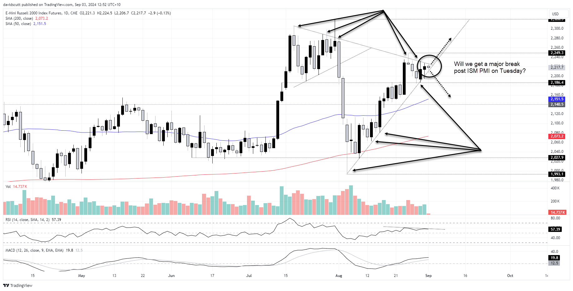 RUT Sept 3 2024