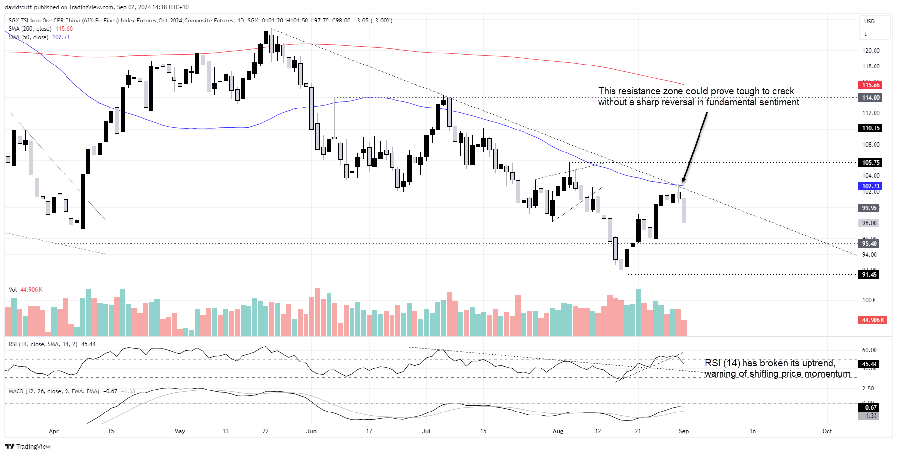 SGX iron ore Sep 2 2024