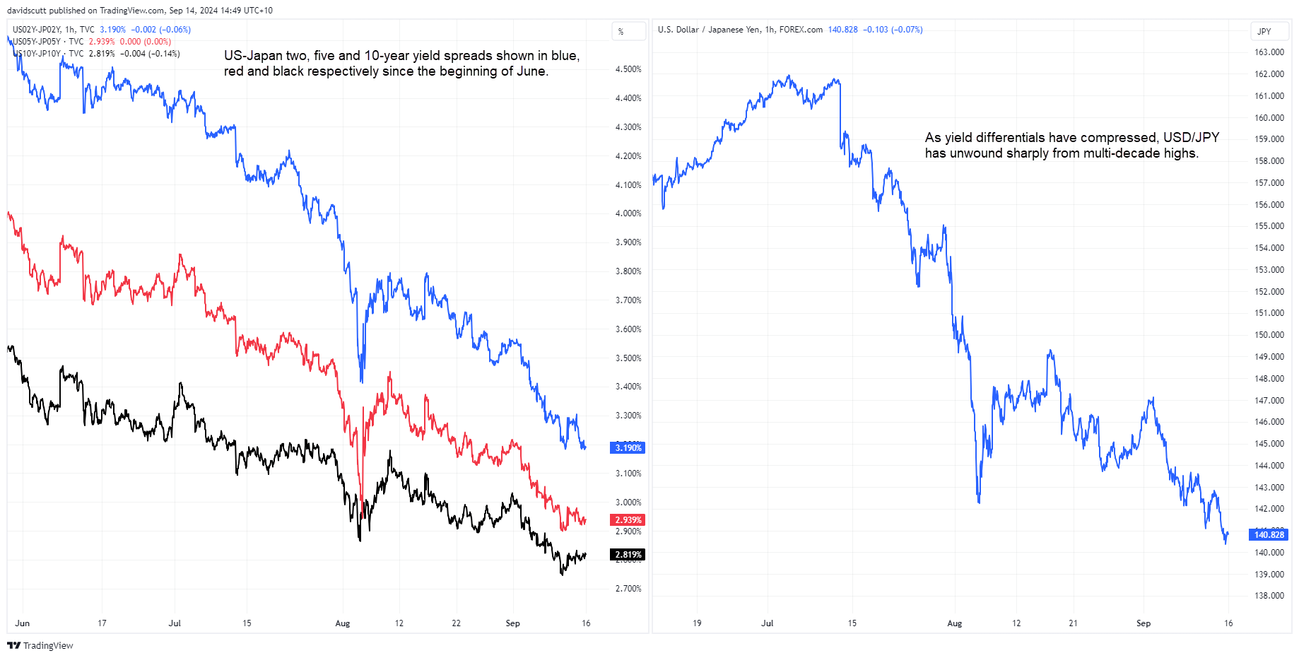 spreads vs jpy sept 16 2024