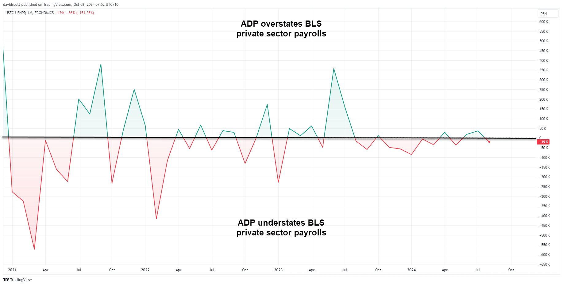 ADP vs BLS Oct 2 2024