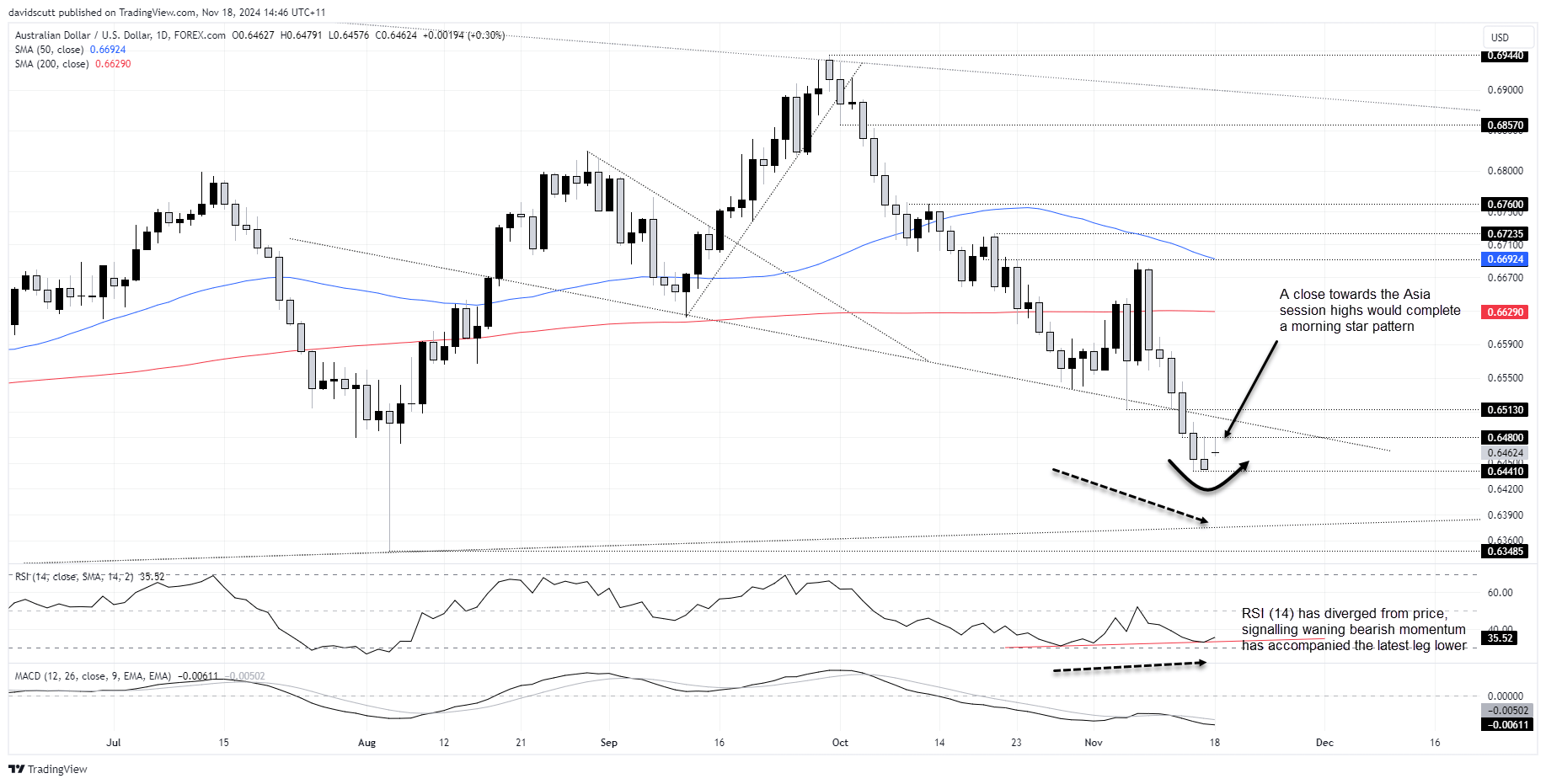 AUD Nov 18 2024