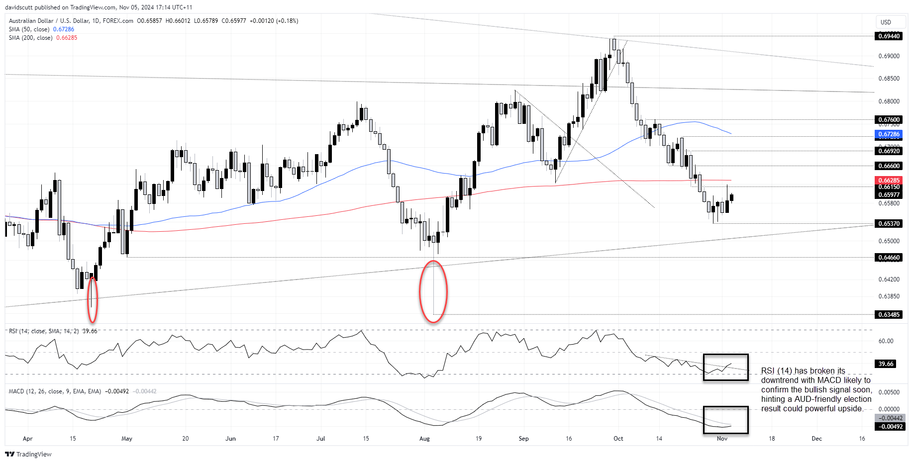 AUD Nov 5 2024