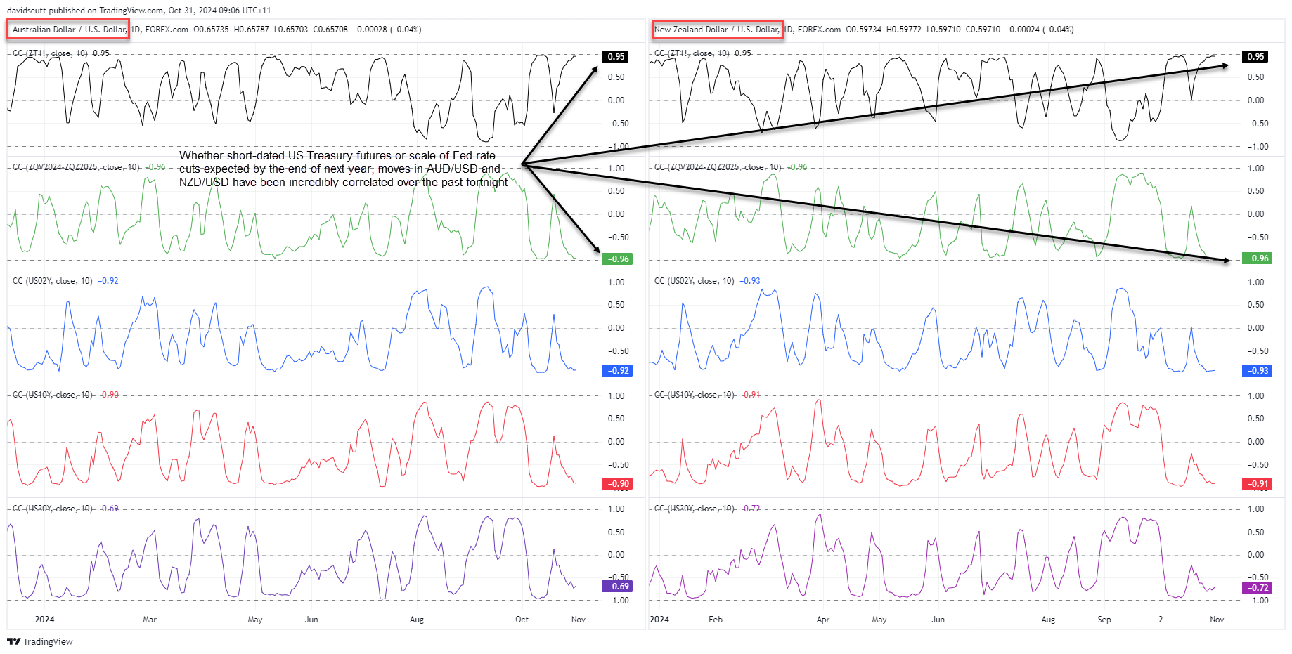 AUD NZD correlations Oct 31 2024