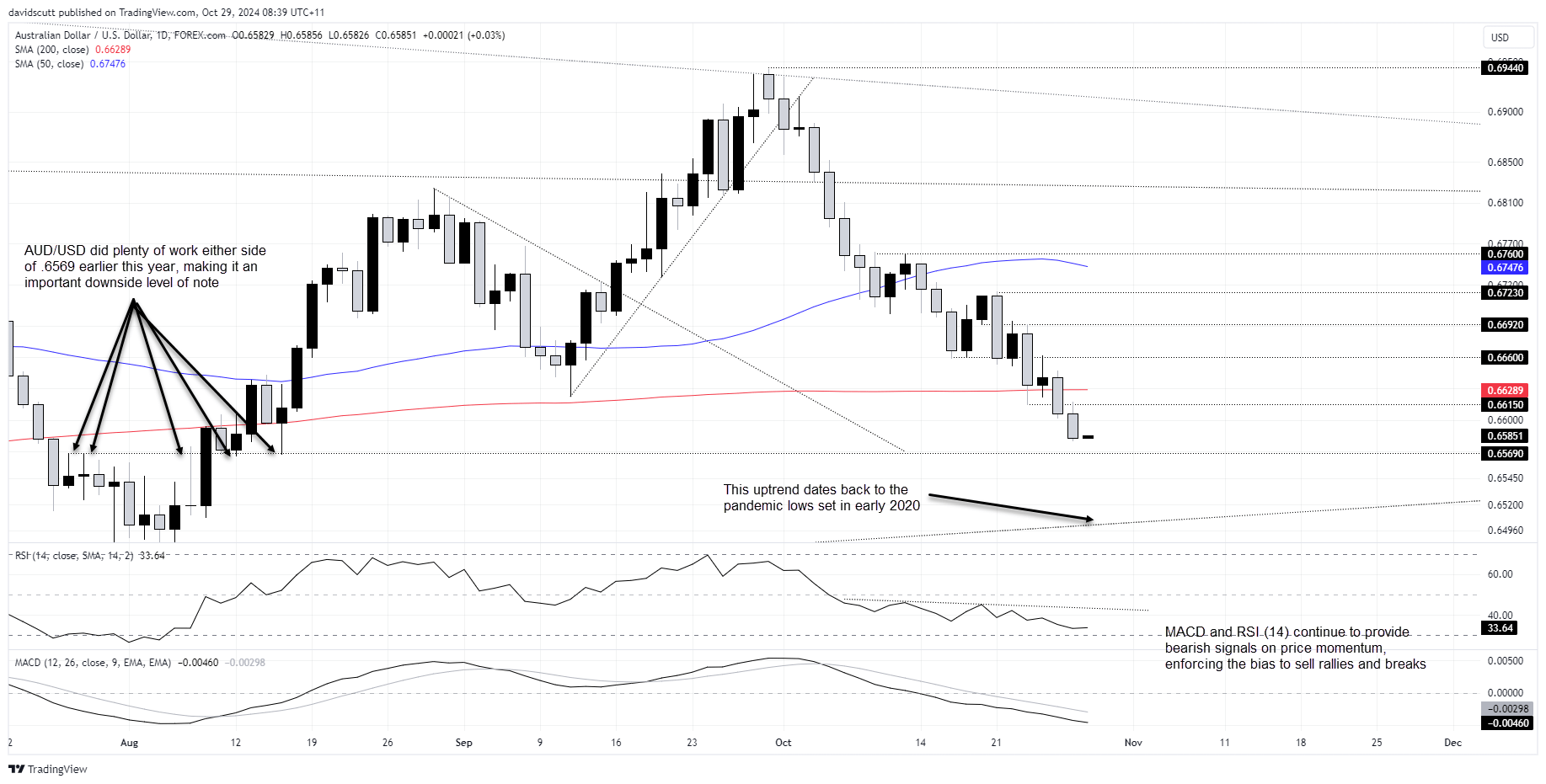 AUD Oct 29 2024