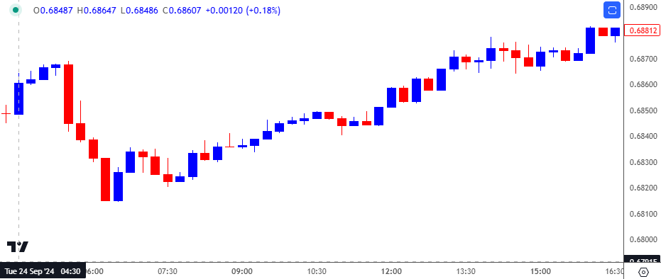 AUDUSD 15-Minute Chart 11042024