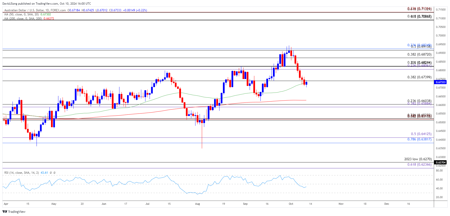 AUDUSD Daily Chart 10102024