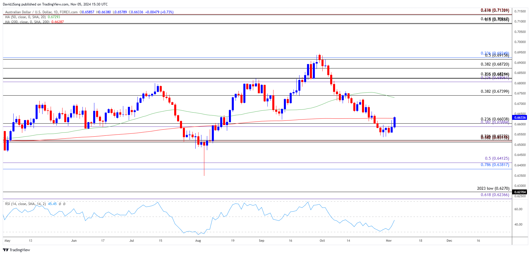 AUDUSD Daily Chart 11052024