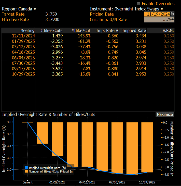 BoC OIS pricing Nov 19 2024