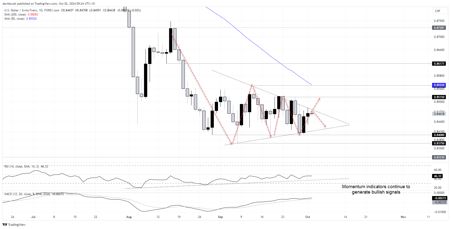 CHF Oct 2 2024